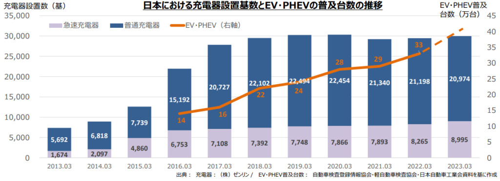 日本における充電器設置基数とEV・PHEVの普及台数の推移